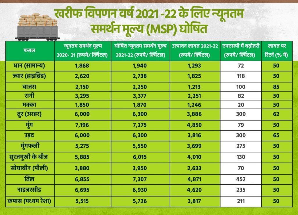 केन्द्रीय मंत्रिमंडल ने कृषि उपज की सरकारी खरीद, सीजन 2021-22 के लिए खरीफ फसलों के न्यूनतम समर्थन मूल्यों (एमएसपी) को स्वीकृति दी